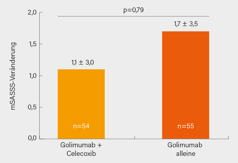 Abb.: CONSUL-Studie: mSASSS-Veränderung unter der Kombination aus Golimumab und Celecoxib vs. Golimumab allein nach 2 Jahren bei Patienten mit r-axSpA