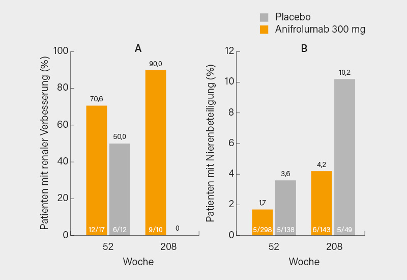 Abb. 2a: Verbesserung renaler SLEDAI-Parameter zu Beginn (Woche 52) und am Ende der LTE-Studie (Woche 208) unter Anifrolumab vs. Placebo bei Patienten mit Zeichen einer (inaktiven) Nierenbeteiligung zu Beginn (Woche 0) der TULIP-Phase- III-Studien (14) Abb. 2b: Entwicklung einer Nierenbeteiligung in der LTE-Studie (Woche 52 bis 208) unter Anifrolumab vs Placebo bei Patienten ohne Zeichen einer Nierenbeteiligung zu Studienbeginn (Woche 0) der beiden TULIP-Phase-III-Studien (14)
