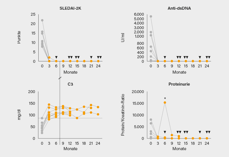 Abb.: Verlauf von SLEDAI-2K, Anti-dsDNA- und C3-Spiegel sowie Proteinurie bei den 8 SLE-Patienten