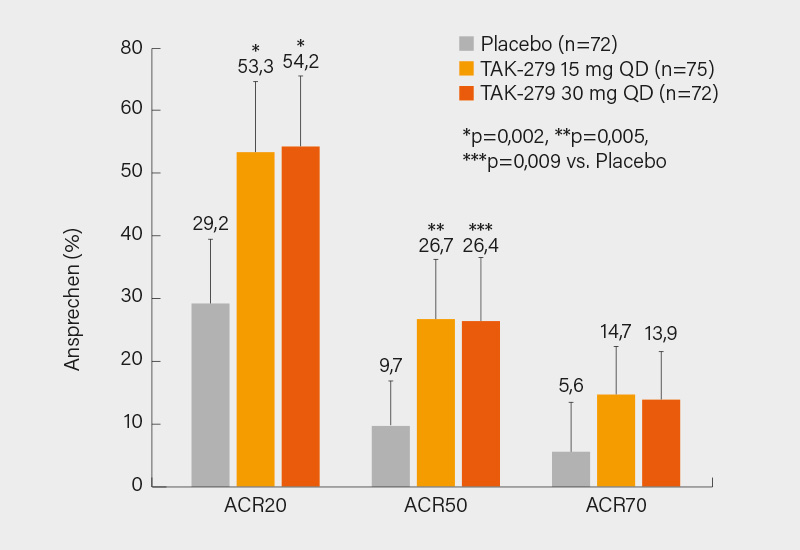 Abb. 1: ACR20/50/70-Ansprechen auf TAK-279 15 und 30 mg/ Tag (vs. Placebo) nach 12 Wochen in Phase-II-Studie (1)