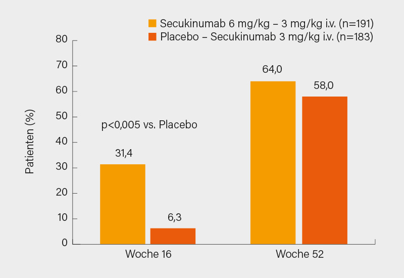Abb. 2: ACR50-Ansprechen auf Secukinumab i.v. in Woche 16 (vs. Placebo) und Woche 52 in Phase-III-Studie (2)
